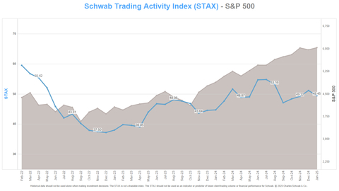 original Schwab Trading Activity Index vs. S&P 500 (Graphic: Charles Schwab)