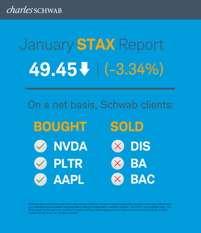 thumbnail Schwab Trading Activity Index January 2025 (Graphic: Charles Schwab)