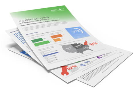 The Heat Pumps & Homeowners Index offers a snapshot of how survey respondents’ sentiments and experiences surrounding heat pump adoption evolved. (Photo: Business Wire)