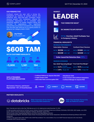 Q4 2024 Confluent Infographic (Graphic: Confluent)