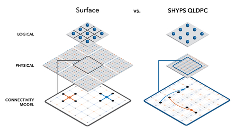 Photonic Inc: Connectivity diagrams of surface (left) and SHYPS (right) codes in practice. In a full implementation of SHYPS codes and comparably scaled implementation of surface codes, SHYPS codes rely on non-local connectivity across and between chips while surface codes rely on nearest-neighbour connectivity across chips and edge-coupling between chips (neighbouring or otherwise).