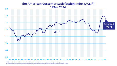 original ACSI 1994-2024 (Graphic: Business Wire)