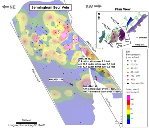 thumbnail Figure 2: Bermingham Bear Vein longitudinal section with drillhole silver grade times thickness contours showing the high-grade plunge controlled by faults with mineralization open at depth. (Graphic: Business Wire)