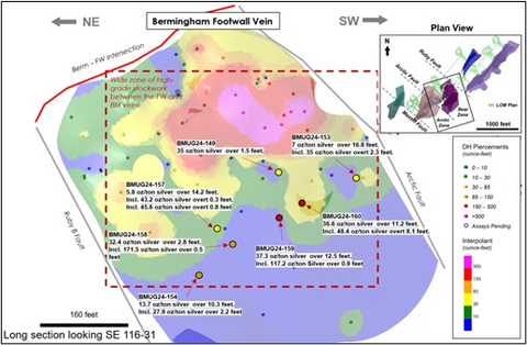 thumbnail Figure 3: Bermingham Footwall Vein longitudinal section with drillhole silver grade times thickness contours showing significant widths and grades encountered in areas previously modeled as low grade. Mineralization intensity continues to strengthen at depth open for expansion. (Graphic: Business Wire)