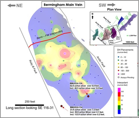 thumbnail Figure 4: Bermingham Main Vein longitudinal section with drillhole silver grade times thickness contours. Large step out drilling intersects high-grade, confirming fault control and mineralization continues down plunge. (Graphic: Business Wire)