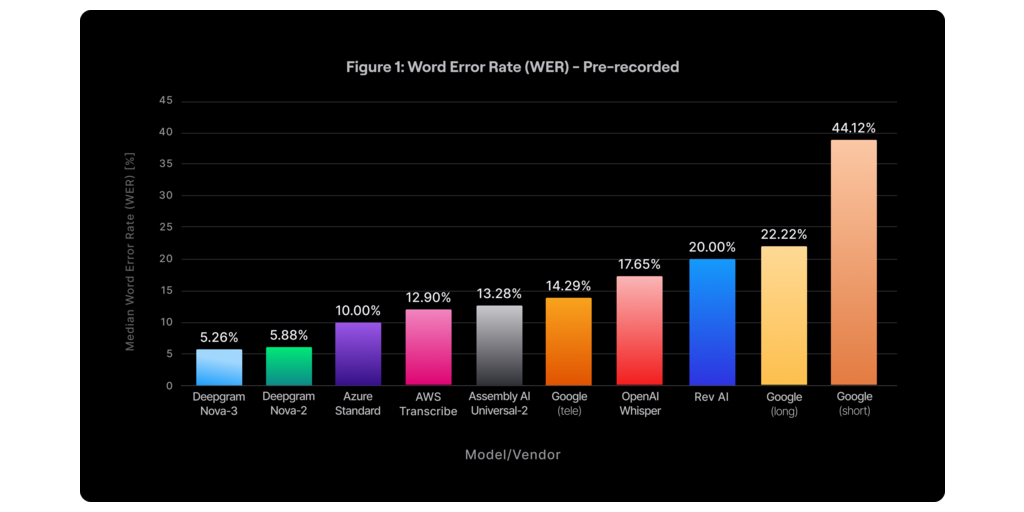 Introducing Nova-3: Extending Deepgram's Leadership in Voice AI for Enterprise Use Cases — Businesswire.com