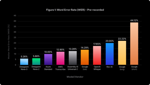 original Figure 1 - Benchmark-Nova-3-pre-recorded-accuracy (Graphic: Business Wire)