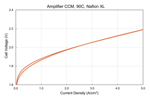 Calicat's gen 3 Amplifier reaches 2 A/cm2 below 2 Volts. (Graphic: Business Wire)