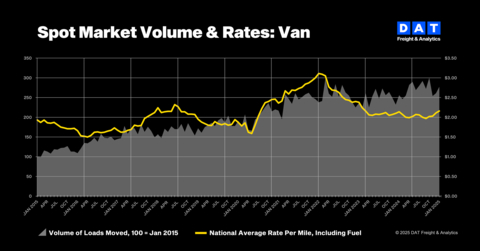 DAT: Uncertainty looms despite a steady January for truckload freight (Graphic: DAT Freight & Analytics)