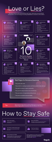 original Can you spot a romance scam? Scammers are getting smarter, using fake identities, AI, and emotional manipulation to exploit trust. See how these scams work and what can be done to stop them. (Graphic: Regula)