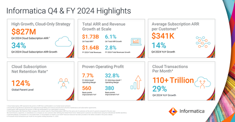 Source: Informatica Q4 2024