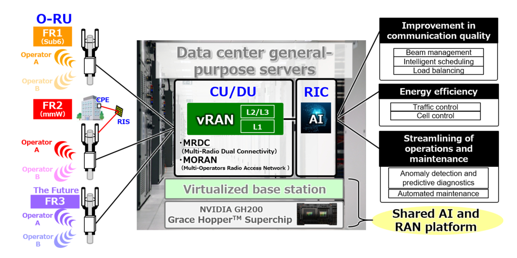 Kyocera Develops AI-powered 5G Virtualized Base Station for the Telecommunication Infrastructure Market