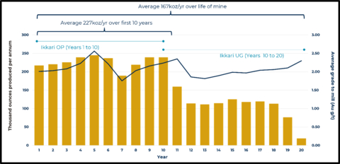 Figure 1: Gold production per annum over LOM and average grade (Au g/t) of mill feed