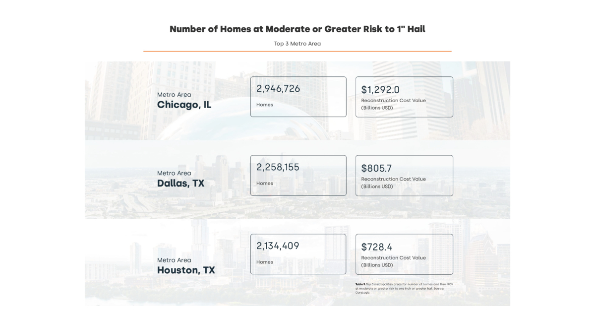 Chicago Metro Area has Highest Concentration of Risk for Severe Hail ...