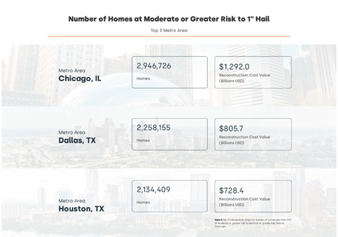 Number of homes at moderate or greater risk to 1" hail (Graphic: Business Wire)