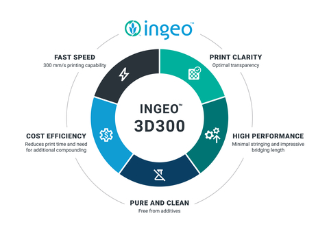 Ingeo 3D300, NatureWorks' fastest 3D printing grade, provides users with exceptional speed, precision, and surface quality, enabling efficient production without compromising detail or durability.