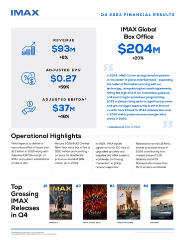 An infographic highlighting IMAX's recent quarter. (Graphic: Business Wire)