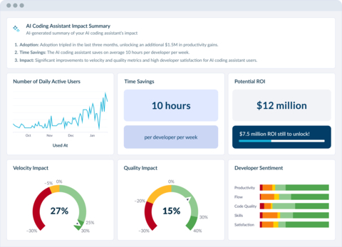 Faros AI provides visibility and oversight into AI adoption metrics, AI-generated code, and downstream performance outcomes (Graphic: Business Wire)