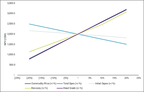 Figure 1: Sensitivity Summary Post-Tax NPV (7%) (Graphic: Business Wire)