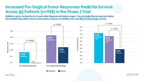 original Multikine is given via injection for 3 weeks after diagnosis and before surgery. The pre-surgical tumor responses shown in the chart demonstrate that patients whose tumors shrink in response to Multikine are more likely to have longer survival. (Graphic: Business Wire)