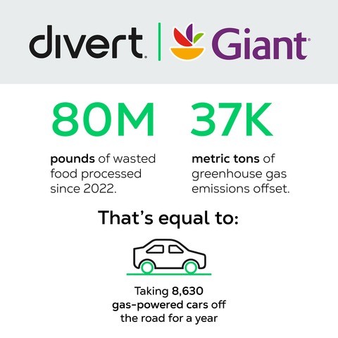 Giant Food and Divert announce a milestone of nearly 80 million pounds of unsold food products processed since 2022. (Graphic: Business Wire)