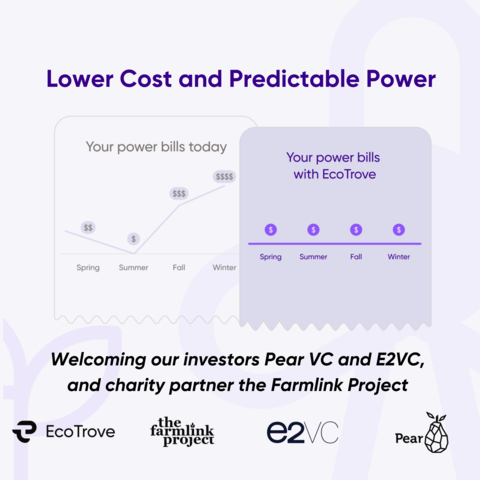 EcoTrove is an AI energy agent that replaces traditional power bills with flat-rate payment plans for lower-cost, cleaner energy. By optimizing utility accounts and securing cheaper rates, EcoTrove cuts power bills by up to 10%. EcoTrove is backed by Pear VC and e2.vc, and is partnering with the Farmlink Project. (Graphic: Business Wire)