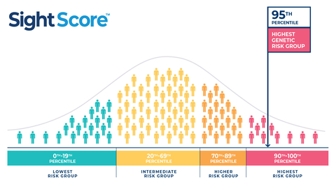 The spread of possible SightScore results is shown as a ‘bell curve,’ with most people near the middle, and fewer people at the upper and lower risk ends. (Graphic: Business Wire)