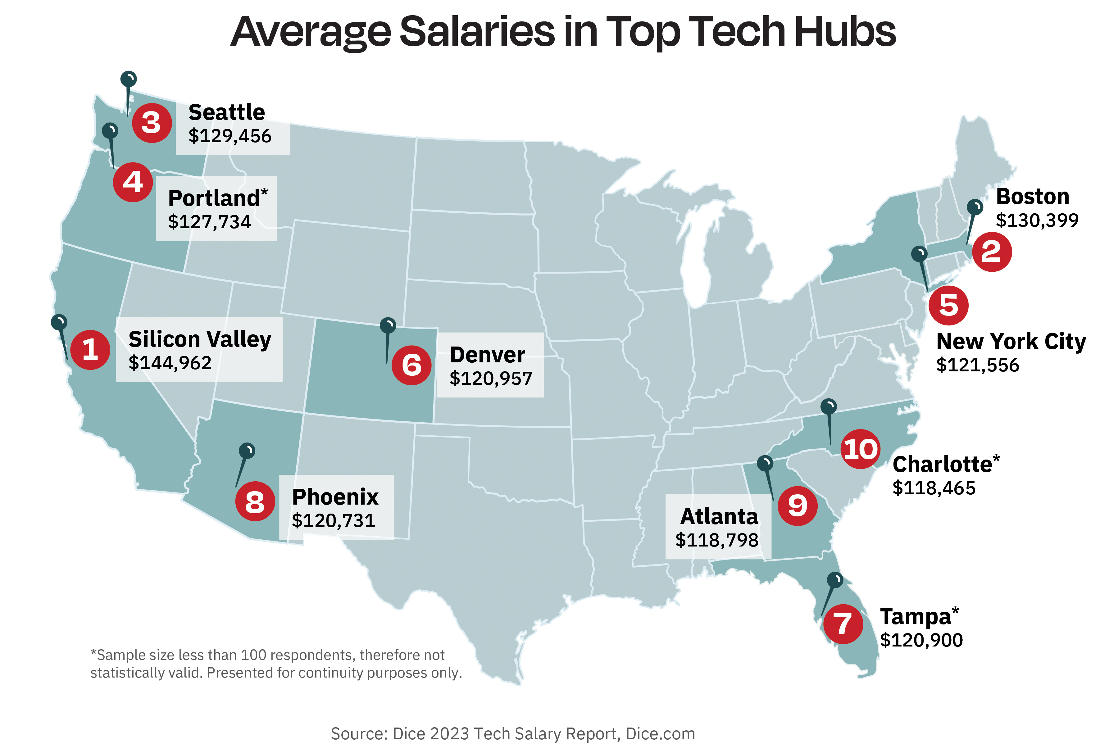 Dice 2025 Tech Salary Report SixFigure Compensation Is Here to Stay