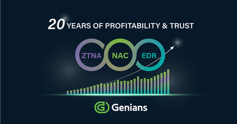 original Genians Marks 20 Years of Profitability with Record Growth in 2024. (Graphic: Business Wire)