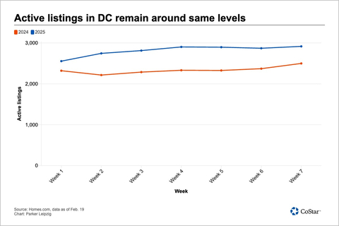 Active listings in DC remain around same levels (Graphic: Business Wire)