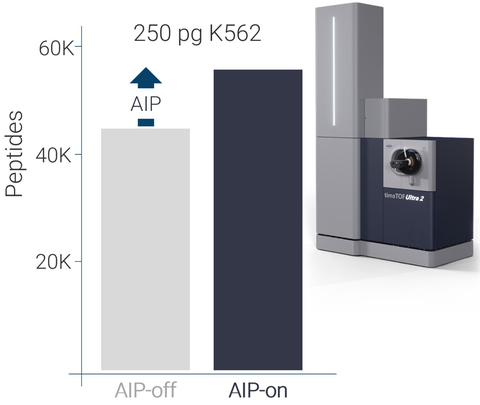 SCP-relevant 250 picogram sample of K562 cells show gains of >20% in peptide IDs with industry-leading sequence coverage (Spectronaut 19.6 processing for library free IDs, without ‘match between runs’) (Graphic: Business Wire)