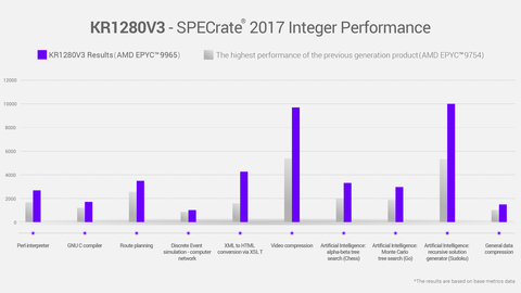 KR1280V3 - SPECrate 2017 Integer Performance (Graphic: Business Wire)