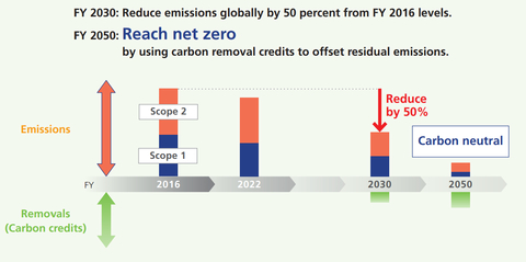 original Unser Fortschritt bei der Reduzierung von Emissionen (Graphic: Business Wire)