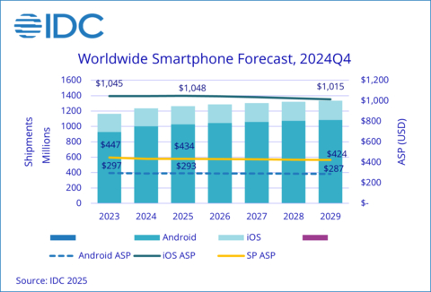 Source: IDC 2025