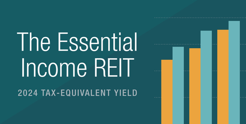 ExchangeRight's Essential Income REIT’s tax-equivalent yield on 2024 distributions was 9.84% for its Class A shares, 10.47% for Class I shares, and 13.47–14.33% for its Class ER shares. (Graphic: Business Wire)