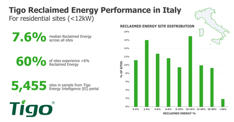 With Tigo optimization, residential solar systems in Italy reclaim an average of 7.6% more energy, maximizing efficiency and performance for homeowners. (Graphic: Business Wire)