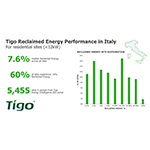  Tigo Energy presenterà l'MLPE TS4-X da 800W per l'energia solare commerciale e industriale al KEY 2025