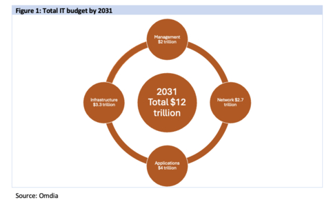 Figure 1: Total IT budgets by 2031 (Graphic: Business Wire)