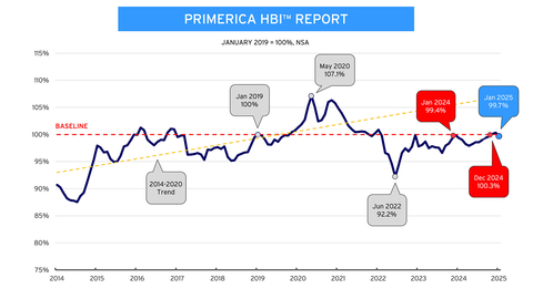 The latest Primerica Household Budget Index™ (HBI™), a monthly economic snapshot measuring the impact of inflation on middle-income households alongside their wages, found the average purchasing power for necessities fell to 99.7% in January, a 0.6% decrease from a month ago but a 0.3% increase from a year ago. The rising cost of auto insurance, gasoline and utilities accounted for the most recent erosion in purchasing power demonstrated by the HBI™ in January. (Photo: Business Wire)