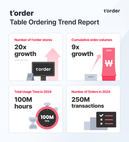 t’order Trend Report (Image: t’order)