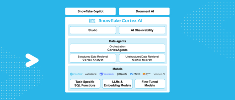 Snowflake Securely Integrates Microsoft Azure OpenAI Service to Provide Access to the Latest OpenAI Models with Expanded Microsoft Partnership (Graphic: Business Wire)