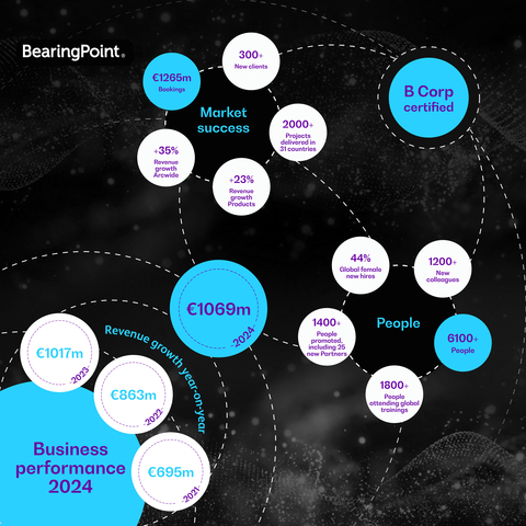 Management and technology consultancy BearingPoint reported full-year record revenue for the fourth year in a row, recording €1.069 billion in revenue for 2024 while delivering more than 2,000 projects in 31 countries around the globe. (Graphic: Business Wire)