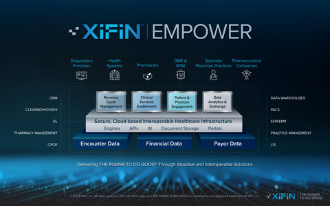 XiFin unveils its XiFin Empower platform, a powerful healthcare technology ecosystem designed to enhance efficiency by combining automation, data analytics, and AI. (Graphic: Business Wire)