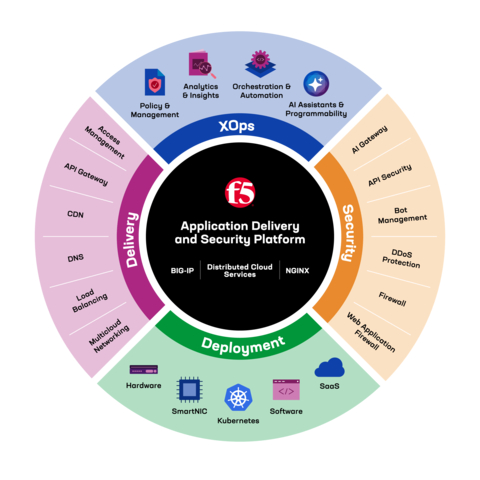 The F5 Application Delivery and Security Platform converges high-performance load balancing and traffic management with advanced app and API security capabilities. (Graphic: Business Wire)