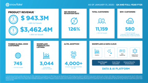 Snowflake Q4 and Full-Year FY25 Infographic (Graphic: Snowflake)