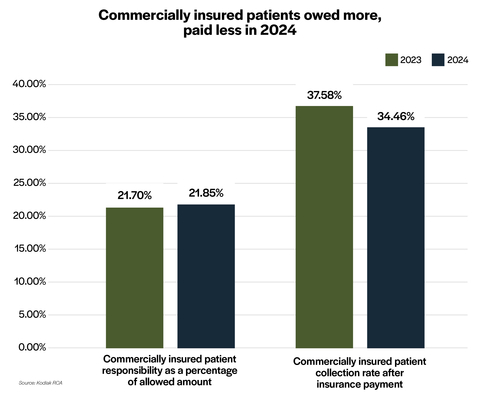 In 2024, the collection rate for providers from commercially insured patients fell more than 3 percentage points, from 37.6% in 2023 to 34.4%, according to Kodiak’s data. (Graphic: Business Wire)