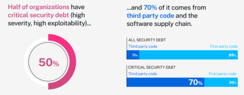 original Percentage of Security Debt Across Organizations (Graphic: Business Wire)
