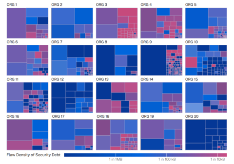 thumbnail Distribution of Security Debt Across Applications in 20 Example Organizations (Graphic: Business Wire)