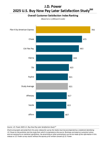 J.D. Power 2025 U.S. Buy Now Pay Later Satisfaction Study? (Graphic: Business Wire)