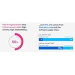 Veracode pubblica il suo nuovo report State of Software Security: la metà delle aziende presenta debiti di sicurezza critici, nel 70% dei casi proveniente da codice di terze parti e dalla supply chain del software
